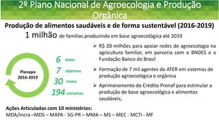 2º Plano Nacional de Agroecologia e Produção
Orgânica
Produção de alimentos saudáveis e de forma sustentável (2016-2019)
1 milhão de famílias produzindo em base agroecológica até 2019
Planapo
2016-2019
6
7
30
194
eixos
objetivos
metas
iniciativas
Ações Articuladas com 10 ministérios:
MDA/Incra –MDS – MAPA - SG-PR – MMA – MS – MEC - MCTI - MF
 R$ 20 milhões para apoiar redes de agroecologia na
agricultura familiar, em parceria com o BNDES e a
Fundação Banco do Brasil
 Aprimoramento do Crédito Pronaf para estimular a
produção de base agroecológica e alimentos
saudáveis;
 Formação de 7 mil agentes de ATER em sistemas de
produção agroecológica e orgânica
 