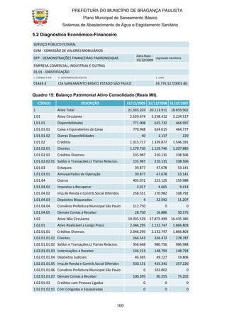 PREFEITURA DO MUNICÍPIO DE BRAGANÇA PAULISTA
Plano Municipal de Saneamento Básico
Sistemas de Abastecimento de Água e Esgotamento Sanitário
100
5.2 Diagnóstico Econômico-Financeiro
SERVIÇO PÚBLICO FEDERAL
CVM - COMISSÃO DE VALORES MOBILIÁRIOS
DFP - DEMONSTRAÇÕES FINANCEIRAS PADRONIZADAS
Data-Base -
31/12/2009
Legislação Societária
EMPRESA COMERCIAL, INDUSTRIAL E OUTRAS
01.01 - IDENTIFICAÇÃO
1 - CÓDIGO CVM 2 - DENOMINAÇÃO SOCIAL 3 - CNPJ
01444-3 CIA SANEAMENTO BÁSICO ESTADO SÃO PAULO 43.776.517/0001-80
Quadro 15: Balanço Patrimonial Ativo Consolidado (Reais Mil).
CÓDIGO DESCRIÇÃO 31/12/2009 31/12/2008 31/12/2007
1 Ativo Total 21.565.203 20.113.911 18.659.902
1.01 Ativo Circulante 2.529.674 2.238.412 2.224.517
1.01.01 Disponibilidades 771.008 625.732 464.997
1.01.01.01 Caixa e Equivalentes de Caixa 770.968 624.615 464.777
1.01.01.02 Outras Disponibilidades 40 1.117 220
1.01.02 Créditos 1.315.717 1.339.877 1.546.391
1.01.02.01 Clientes 1.179.730 1.129.746 1.207.885
1.01.02.02 Créditos Diversos 135.987 210.131 338.506
1.01.02.02.01 Saldos e Transações c/ Partes Relacion. 135.987 210.131 338.506
1.01.03 Estoques 39.877 47.678 53.141
1.01.03.01 Almoxarifados de Operação 39.877 47.678 53.141
1.01.04 Outros 403.072 225.125 159.988
1.01.04.01 Impostos a Recuperar 3.017 4.665 9.414
1.01.04.02 Imp.de Renda e Contrib.Social Diferidos 258.551 170.982 108.792
1.01.04.03 Depósitos Bloqueados 4 32.592 11.207
1.01.04.04 Convênio Prefeitura Municipal São Paulo 112.750 0 0
1.01.04.05 Demais Contas a Receber 28.750 16.886 30.575
1.02 Ativo Não Circulante 19.035.529 17.875.499 16.435.385
1.02.01 Ativo Realizável a Longo Prazo 2.046.295 2.132.747 1.866.803
1.02.01.01 Créditos Diversos 2.046.295 2.132.747 1.866.803
1.02.01.01.01 Clientes 266.543 326.472 278.787
1.02.01.01.02 Saldos e Transações c/ Partes Relacion. 956.648 980.756 986.988
1.02.01.01.03 Indenizações a Receber 146.213 148.794 148.794
1.02.01.01.04 Depósitos Judiciais 46.365 49.127 19.806
1.02.01.01.05 Imp.de Renda e Contrib.Social Diferidos 530.131 435.341 357.226
1.02.01.01.06 Convênio Prefeitura Municipal São Paulo 0 102.002 0
1.02.01.01.07 Demais Contas a Receber 100.395 90.255 75.202
1.02.01.02 Créditos com Pessoas Ligadas 0 0 0
1.02.01.02.01 Com Coligadas e Equiparadas 0 0 0
 