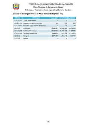PREFEITURA DO MUNICÍPIO DE BRAGANÇA PAULISTA
Plano Municipal de Saneamento Básico
Sistemas de Abastecimento de Água e Esgotamento Sanitário
101
Quadro 16: Balanço Patrimonial Ativo Consolidado (Reais Mil)
CÓDIGO DESCRIÇÃO 31/12/2009 31/12/2008 31/12/2007
1.02.02.01.03 Outros Investimentos 0 0 0
1.02.02.01.06 Ações em Outras Companhias 698 698 698
1.02.02.01.07 Depósitos Compulsórios - Eletrobrás 22 22 22
1.02.02.02 Imobilizado 15.443.211 14.350.684 14.051.368
1.02.02.02.01 Imobilizações Técnicas 11.759.187 11.830.728 12.294.995
1.02.02.02.02 Obras em Andamento 3.684.024 2.519.956 1.756.373
1.02.02.03 Intangível 1.545.303 1.391.348 516.494
1.02.02.04 Diferido 0 0 0
 