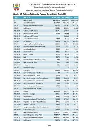 PREFEITURA DO MUNICÍPIO DE BRAGANÇA PAULISTA
Plano Municipal de Saneamento Básico
Sistemas de Abastecimento de Água e Esgotamento Sanitário
102
Quadro 17: Balanço Patrimonial Passivo Consolidado (Reais Mil)
CÓDIGO DESCRIÇÃO 31/12/2009 31/12/2008 31/12/2007
2 Passivo Total 21.565.203 20.113.911 18.659.902
2.01 Passivo Circulante 3.109.896 3.016.919 2.454.737
2.01.01 Empréstimos e Financiamentos 611.123 582.942 683.314
2.01.02 Debêntures 399.414 865.918 58.800
2.01.02.01 Debêntures 6ª Emissão 225.755 240.346 0
2.01.02.02 Debêntures 7ª Emissão 121.380 200.000 0
2.01.02.03 Debêntures 8ª Emissão 0 350.000 0
2.01.02.04 Juros sobre Debêntures 52.279 75.572 58.800
2.01.03 Fornecedores 195.765 187.143 165.267
2.01.04 Impostos, Taxas e Contribuições 218.867 130.410 127.735
2.01.04.01 Imposto de Renda Pessoa Jurídica 60.146 3.742 4.420
2.01.04.02 Contribuição Social 28.491 6.114 5.331
2.01.04.03 Programa Paes 34.012 32.631 43.918
2.01.04.04 Cofins e Pasep 51.077 37.766 41.629
2.01.04.05 INSS 23.708 21.406 20.072
2.01.04.06 Imposto de Renda Retido na Fonte 3.492 6.259 2.736
2.01.04.07 INSS Retido na Fonte 8.927 8.665 4.102
2.01.04.08 Outros 9.014 13.827 5.527
2.01.05 Dividendos a Pagar 0 0 0
2.01.06 Provisões 643.863 459.395 290.172
2.01.06.01 Para Contingências Tributárias 420 744 5.766
2.01.06.02 Para Contingências Cíveis 20.602 13.422 30.497
2.01.06.03 Para Contingências com Fornecedores 184.500 145.998 88.229
2.01.06.04 Para Contingências com Clientes 413.622 271.095 151.284
2.01.06.05 Para Contingências Ambientais 7.632 14.620 9.594
2.01.06.06 Para Contingências Trabalhistas 17.087 13.516 4.802
2.01.07 Dívidas com Pessoas Ligadas 0 0 0
2.01.08 Outros 1.040.864 791.111 1.129.449
2.01.08.01 Salários e Encargos 239.152 196.075 166.797
2.01.08.02 Empreiteiros 193.910 163.203 156.987
2.01.08.03 Juros sobre o Capital Próprio a Pagar 365.442 275.007 680.339
2.01.08.04 Impostos e Contribuições Diferidos 37.912 64.369 75.249
2.01.08.05 Valores a Restituir 54.574 41.889 39.122
2.01.08.06 Compromissos Contratos de Programas 45.584 35.308 0
2.01.08.07 Outras Obrigações 104.290 15.260 10.955
2.02 Passivo Não Circulante 7.927.670 7.549.077 6424633
2.02.01 Passivo Exigível a Longo Prazo 7.927.670 7.549.077 6.424.633
2.02.01.01 Empréstimos e Financiamentos 4.632.711 4.419.084 3.465.664
2.02.01.02 Debêntures 916.752 997.164 1.477.457
 