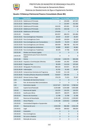 PREFEITURA DO MUNICÍPIO DE BRAGANÇA PAULISTA
Plano Municipal de Saneamento Básico
Sistemas de Abastecimento de Água e Esgotamento Sanitário
103
Quadro 18 Balanço Patrimonial Passivo Consolidado (Reais Mil)
CÓDIGO DESCRIÇÃO 31/12/2009 31/12/2008 31/12/2007
2.02.01.02.01 Debêntures 6ª Emissão 0 229.690 427.657
2.02.01.02.02 Debêntures 7ª Emissão 0 123.497 312.362
2.02.01.02.03 Debêntures 8ª Emissão 418.535 425.831 737.438
2.02.01.02.04 Debêntures 9ª Emissão 223.741 218.146 0
2.02.01.02.05 Debêntures 10ª Emissão 274.476 0 0
2.02.01.03 Provisões 824.957 698.253 655.084
2.02.01.03.01 Para Contingências Tributárias 28.337 25.547 26.357
2.02.01.03.02 Para Contingências Cíveis 134.428 139.024 95.130
2.02.01.03.03 Para Contingências com Fornecedores 156.978 76.374 83.427
2.02.01.03.04 Para Contingências com Clientes 369.939 388.780 352.744
2.02.01.03.05 Para Contingências Ambientais 50.899 40.822 40.481
2.02.01.03.06 Para Contingências Trabalhistas 84.376 27.706 56.945
2.02.01.04 Dívidas com Pessoas Ligadas 0 0 0
2.02.01.05
Adiantamento para Futuro Aumento
Capital
0 0 0
2.02.01.06 Outros 1.553.250 1.434.576 826.428
2.02.01.06.01 Impostos e Contribuições Diferidos 156.860 141.492 159.865
2.02.01.06.02 Programa Paes 85.029 114.210 197.635
2.02.01.06.03 Obrigações Previdenciárias 480.103 419.871 365.234
2.02.01.06.04 Indenizações 41.761 41.435 33.347
2.02.01.06.05 Compromisso Contratos de Programas 93.292 111.118 0
2.02.01.06.06 Provisão p/Passivo Atuarial Lei 4.819/58 518.027 535.435 0
2.02.01.06.07 Demais Contas a Pagar 178.178 71.015 70.347
2.03 Resultados de Exercícios Futuros 0 0 0
2.04 Part. de Acionistas Não Controladores 0 0 0
2.05 Patrimônio Líquido 10.527.637 9.547.915 9.780.532
2.05.01 Capital Social Realizado 6.203.688 6.203.688 3.403.688
2.05.02 Reservas de Capital 124.255 124.255 124.255
2.05.02.01 Auxílio para Obras 108.475 108.475 108.475
2.05.02.02 Reserva de Incentivos 15.780 15.780 15.780
2.05.03 Reservas de Reavaliação 2.145.100 2.253.012 2.339.829
2.05.03.01 Ativos Próprios 2.145.100 2.253.012 2.339.829
2.05.03.02 Controladas/Coligadas e Equiparadas 0 0 0
2.05.04 Reservas de Lucro 2.054.594 966.960 3.916.234
2.05.04.01 Legal 378.526 309.832 306.654
2.05.04.02 Estatutária 0 0 0
2.05.04.03 Para Contingências 0 0 0
2.05.04.04 De Lucros a Realizar 0 0 0
2.05.04.05 Retenção de Lucros 0 0 0
 
