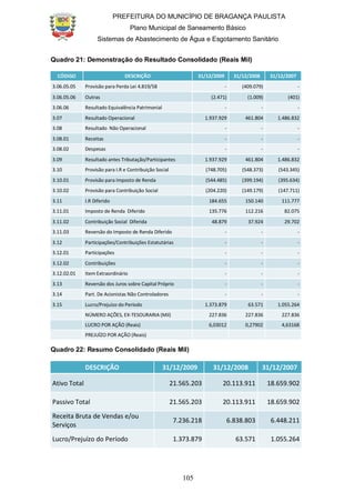 PREFEITURA DO MUNICÍPIO DE BRAGANÇA PAULISTA
Plano Municipal de Saneamento Básico
Sistemas de Abastecimento de Água e Esgotamento Sanitário
105
Quadro 21: Demonstração do Resultado Consolidado (Reais Mil)
CÓDIGO DESCRIÇÃO 31/12/2009 31/12/2008 31/12/2007
3.06.05.05 Provisão para Perda Lei 4.819/58 - (409.079) -
3.06.05.06 Outras (2.471) (1.009) (401)
3.06.06 Resultado Equivalência Patrimonial - - -
3.07 Resultado Operacional 1.937.929 461.804 1.486.832
3.08 Resultado Não Operacional - - -
3.08.01 Receitas - - -
3.08.02 Despesas - - -
3.09 Resultado antes Tributação/Participantes 1.937.929 461.804 1.486.832
3.10 Provisão para I.R e Contribuição Social (748.705) (548.373) (543.345)
3.10.01 Provisão para Imposto de Renda (544.485) (399.194) (395.634)
3.10.02 Provisão para Contribuição Social (204.220) (149.179) (147.711)
3.11 I.R Diferido 184.655 150.140 111.777
3.11.01 Imposto de Renda Diferido 135.776 112.216 82.075
3.11.02 Contribuição Social Diferida 48.879 37.924 29.702
3.11.03 Reversão do Imposto de Renda Diferido - - -
3.12 Participações/Contribuições Estatutárias - - -
3.12.01 Participações - - -
3.12.02 Contribuições - - -
3.12.02.01 Item Extraordinário - - -
3.13 Reversão dos Juros sobre Capital Próprio - - -
3.14 Part. De Acionistas Não Controladores - - -
3.15 Lucro/Prejuízo do Período 1.373.879 63.571 1.055.264
NÚMERO AÇÕES, EX-TESOURARIA (Mil) 227.836 227.836 227.836
LUCRO POR AÇÃO (Reais) 6,03012 0,27902 4,63168
PREJUÍZO POR AÇÃO (Reais)
Quadro 22: Resumo Consolidado (Reais Mil)
DESCRIÇÃO 31/12/2009 31/12/2008 31/12/2007
Ativo Total 21.565.203 20.113.911 18.659.902
Passivo Total 21.565.203 20.113.911 18.659.902
Receita Bruta de Vendas e/ou
Serviços
7.236.218 6.838.803 6.448.211
Lucro/Prejuízo do Período 1.373.879 63.571 1.055.264
 