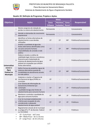 PREFEITURA DO MUNICÍPIO DE BRAGANÇA PAULISTA
Plano Municipal de Saneamento Básico
Sistemas de Abastecimento de Água e Esgotamento Sanitário
117
Quadro 30: Definição de Programas, Projetos e Ações.
Objetivos Ações
Meta
ResponsávelZona
Urbana
Núcleos
Isolados
Zona
Rural
Universalizar
acesso a
Água
Potável no
Município
I
Manter programa de redução de
perdas no sistema de abastecimento
Permanente - - Concessionária
Ii
Atender as demandas do crescimento
populacional
Permanente - - Concessionária
Iii
Identificar as fontes alternativas de
abastecimento e suas devidas
utilizações
CP CP MP Prefeitura/Concessionária
Iv
Analisar a qualidade da água das
fontes alternativas identificadas como
uso para consumo humano
impossibilitadas de conexão à rede
pública
CP CP MP Prefeitura/Concessionária
V
Elaborar estudos e análise de
viabilidade legal, técnica e econômico-
financeira para implantação de
sistemas de abastecimento de água
potável em ocupações que utilizam
fontes alternativas
CP CP - Prefeitura/Concessionária
Vi
Definir formas de potabilizar águas de
sistemas alternativos quando da
inviabilidade do atendimento através
da rede pública
CP CP MP Prefeitura/Concessionária
Vii
Implantar e manter o Programa de
Uso Racional da Água (PURA) no
município
CP - - Prefeitura/Concessionária
Viii
Criar Sistema de Informações de
Saneamento Ambiental que
contemple:
- qualidade da água das fontes de
abastecimento para consumo humano
CP CP CP Prefeitura/Concessionária
IX
Monitorar e controlar a qualidade da
água para consumo humano
CP MP LP Prefeitura/Concessionária
X
Criar lei municipal estabelecendo
critérios para ocupação do solo,
considerando o adequado
abastecimento de água potável
CP CP CP Prefeitura
Xi
Regulamentar através de lei municipal
os artigos 6º e 7º do Decreto Federal
no 7217/2010
CP CP - Prefeitura
• CP – Curto Prazo - até 5 anos
• MP – Médio Prazo – de 5 a 10 anos
• LP – Longo Prazo – de 10 a 20 anos
 