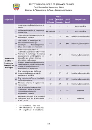 PREFEITURA DO MUNICÍPIO DE BRAGANÇA PAULISTA
Plano Municipal de Saneamento Básico
Sistemas de Abastecimento de Água e Esgotamento Sanitário
118
Objetivos Ações
Meta
ResponsávelZona
Urbana
Núcleos
Isolados
Zona
Rural
Universalizar
a coleta e
tratamento
de esgoto no
município
I
Implantar a estação de tratamento de
esgoto
CP - - Concessionária
Ii
Atender as demandas do crescimento
populacional
Permanente - - Concessionária
Iii
Diagnosticar as formas e condições de
esgotamento sanitário
CP CP MP Prefeitura/Concessionária
IV
Criar Sistema de Informações de
Saneamento Ambiental que
contemple: - Fontes de poluição
difusa relacionadas aos mananciais
CP CP MP Prefeitura/Concessionária
V
Elaborar estudos e análise de
viabilidade Legal, Técnica e Econômica
Financeira de implantação de sistemas
de esgotamento sanitário público em
ocupações que utilizam sistemas
alternativos inadequados
CP CP - Prefeitura/Concessionária
Vi
Proposta para adequação de sistemas
de esgotamento sanitário alternativo
quando da impossibilidade do
atendimento da rede pública
CP CP MP Prefeitura/Concessionária
Vii
Criar mecanismos que facilitem a
implementação de estruturas de
esgotamento sanitário
CP CP CP Prefeitura/Concessionária
Viii
Criar mecanismo eficaz de fiscalização
de fontes poluidoras
CP CP MP Prefeitura/Concessionária
IX
Monitorar as formas de esgotamento
no município
CP MP LP Prefeitura/Concessionária
X
Criar lei municipal estabelecendo
critérios para ocupação do solo,
considerando o adequado
esgotamento sanitário
CP CP CP Prefeitura
Xi
Regulamentar através de lei municipal
os artigos 9o
e 11o
do Decreto Federal
no
7217/2010
CP CP - Prefeitura
• CP – Curto Prazo - até 5 anos
• MP – Médio Prazo – de 5 a 10 anos
• LP – Longo Prazo – de 10 a 20 anos
 