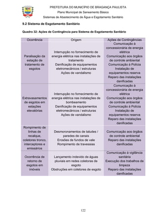 PREFEITURA DO MUNICÍPIO DE BRAGANÇA PAULISTA
Plano Municipal de Saneamento Básico
Sistemas de Abastecimento de Água e Esgotamento Sanitário
122
9.2 Sistema de Esgotamento Sanitário
Quadro 32: Ações de Contingência para Sistema de Esgotamento Sanitário
Ocorrência Origem Ações de Contingências
Paralisação da
estação de
tratamento de
esgotos
Interrupção no fornecimento de
energia elétrica nas instalações de
tratamento
Danificação de equipamentos
eletromecânicos / estruturas
Ações de vandalismo
Comunicação à
concessionária de energia
elétrica
Comunicação aos órgãos
de controle ambiental
Comunicação à Polícia
Instalação de
equipamentos reserva
Reparo das instalações
danificadas
Extravasamentos
de esgotos em
estações
elevatórias
Interrupção no fornecimento de
energia elétrica nas instalações de
bombeamento
Danificação de equipamentos
eletromecânicos / estruturas
Ações de vandalismo
Comunicação à
concessionária de energia
elétrica
Comunicação aos órgãos
de controle ambiental
Comunicação à Polícia
Instalação de
equipamentos reserva
Reparo das instalações
danificadas
Rompimento de
linhas de
recalque,
coletores tronco,
interceptores e
emissários
Desmoronamentos de taludes /
paredes de canais
Erosões de fundos de vale
Rompimento de travessias
Comunicação aos órgãos
de controle ambiental
Reparo das instalações
danificadas
Ocorrência de
retorno de
esgotos em
imóveis
Lançamento indevido de águas
pluviais em redes coletoras de
esgoto
Obstruções em coletores de esgoto
Comunicação à vigilância
sanitária
Execução dos trabalhos de
limpeza
Reparo das instalações
danificadas
 