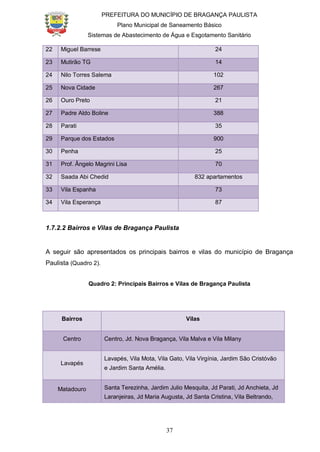 PREFEITURA DO MUNICÍPIO DE BRAGANÇA PAULISTA
Plano Municipal de Saneamento Básico
Sistemas de Abastecimento de Água e Esgotamento Sanitário
37
22 Miguel Barrese 24
23 Mutirão TG 14
24 Nilo Torres Salema 102
25 Nova Cidade 267
26 Ouro Preto 21
27 Padre Aldo Boline 388
28 Parati 35
29 Parque dos Estados 900
30 Penha 25
31 Prof. Ângelo Magrini Lisa 70
32 Saada Abi Chedid 832 apartamentos
33 Vila Espanha 73
34 Vila Esperança 87
1.7.2.2 Bairros e Vilas de Bragança Paulista
A seguir são apresentados os principais bairros e vilas do município de Bragança
Paulista (Quadro 2).
Quadro 2: Principais Bairros e Vilas de Bragança Paulista
Bairros Vilas
Centro Centro, Jd. Nova Bragança, Vila Malva e Vila Milany
Lavapés
Lavapés, Vila Mota, Vila Gato, Vila Virgínia, Jardim São Cristóvão
e Jardim Santa Amélia.
Matadouro Santa Terezinha, Jardim Julio Mesquita, Jd Parati, Jd Anchieta, Jd
Laranjeiras, Jd Maria Augusta, Jd Santa Cristina, Vila Beltrando,
 