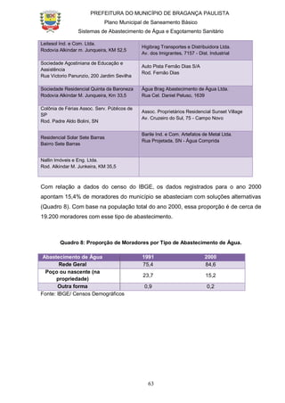 PREFEITURA DO MUNICÍPIO DE BRAGANÇA PAULISTA
Plano Municipal de Saneamento Básico
Sistemas de Abastecimento de Água e Esgotamento Sanitário
63
Leitesol Ind. e Com. Ltda.
Rodovia Alkindar m. Junqueira, KM 52,5
Higibrag Transportes e Distribuidora Ltda.
Av. dos Imigrantes, 7157 - Dist. Industrial
Sociedade Agostiniana de Educação e
Assistência
Rua Victorio Panunzio, 200 Jardim Sevilha
Auto Pista Fernão Dias S/A
Rod. Fernão Dias
Sociedade Residencial Quinta da Baroneza
Rodovia Alkindar M. Junqueira, Km 33,5
Água Brag Abastecimento de Água Ltda.
Rua Cel. Daniel Peluso, 1639
Colônia de Férias Assoc. Serv. Públicos de
SP
Rod. Padre Aldo Bolini, SN
Assoc. Proprietários Residencial Sunset Village
Av. Cruzeiro do Sul, 75 - Campo Novo
Residencial Solar Sete Barras
Bairro Sete Barras
Barile Ind. e Com. Artefatos de Metal Ltda.
Rua Projetada, SN - Água Comprida
Nallin Imóveis e Eng. Ltda.
Rod. Alkindar M. Junkeira, KM 35,5
Com relação a dados do censo do IBGE, os dados registrados para o ano 2000
apontam 15,4% de moradores do município se abasteciam com soluções alternativas
(Quadro 8). Com base na população total do ano 2000, essa proporção é de cerca de
19.200 moradores com esse tipo de abastecimento.
Quadro 8: Proporção de Moradores por Tipo de Abastecimento de Água.
Abastecimento de Água 1991 2000
Rede Geral 75,4 84,6
Poço ou nascente (na
propriedade)
23,7 15,2
Outra forma 0,9 0,2
Fonte: IBGE/ Censos Demográficos
 