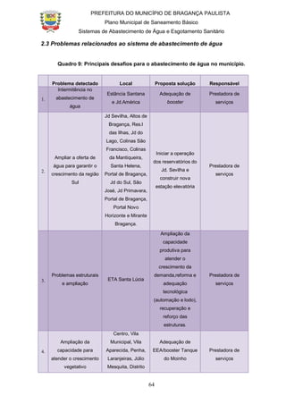 PREFEITURA DO MUNICÍPIO DE BRAGANÇA PAULISTA
Plano Municipal de Saneamento Básico
Sistemas de Abastecimento de Água e Esgotamento Sanitário
64
2.3 Problemas relacionados ao sistema de abastecimento de água
Quadro 9: Principais desafios para o abastecimento de água no município.
Problema detectado Local Proposta solução Responsável
1.
Intermitência no
abastecimento de
água
Estância Santana
e Jd.América
Adequação de
booster
Prestadora de
serviços
2.
Ampliar a oferta de
água para garantir o
crescimento da região
Sul
Jd Sevilha, Altos de
Bragança, Res.l
das Ilhas, Jd do
Lago, Colinas São
Francisco, Colinas
da Mantiqueira,
Santa Helena,
Portal de Bragança,
Jd do Sul, São
José, Jd Primavera,
Portal de Bragança,
Portal Novo
Horizonte e Mirante
Bragança.
Iniciar a operação
dos reservatórios do
Jd. Sevilha e
construir nova
estação elevatória
Prestadora de
serviços
3.
Problemas estruturais
e ampliação
ETA Santa Lúcia
Ampliação da
capacidade
produtiva para
atender o
crescimento da
demanda,reforma e
adequação
tecnológica
(automação e lodo),
recuperação e
reforço das
estruturas.
Prestadora de
serviços
4.
Ampliação da
capacidade para
atender o crescimento
vegetativo
Centro, Vila
Municipal, Vila
Aparecida, Penha,
Laranjeiras, Júlio
Mesquita, Distrito
Adequação de
EEA/booster Tanque
do Moinho
Prestadora de
serviços
 