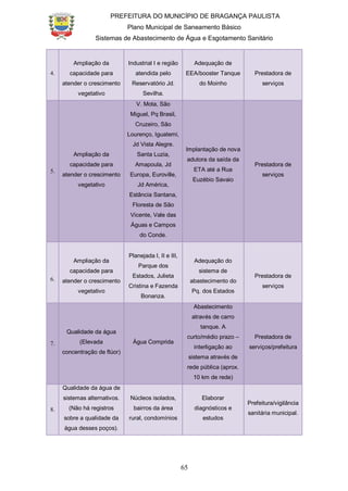 PREFEITURA DO MUNICÍPIO DE BRAGANÇA PAULISTA
Plano Municipal de Saneamento Básico
Sistemas de Abastecimento de Água e Esgotamento Sanitário
65
4.
Ampliação da
capacidade para
atender o crescimento
vegetativo
Industrial I e região
atendida pelo
Reservatório Jd.
Sevilha.
Adequação de
EEA/booster Tanque
do Moinho
Prestadora de
serviços
5.
Ampliação da
capacidade para
atender o crescimento
vegetativo
V. Mota, São
Miguel, Pq Brasil,
Cruzeiro, São
Lourenço, Iguatemi,
Jd Vista Alegre.
Santa Luzia,
Amapoula, Jd
Europa, Euroville,
Jd América,
Estância Santana,
Floresta de São
Vicente, Vale das
Águas e Campos
do Conde.
Implantação de nova
adutora da saída da
ETA até a Rua
Euzébio Savaio
Prestadora de
serviços
6.
Ampliação da
capacidade para
atender o crescimento
vegetativo
Planejada I, II e III,
Parque dos
Estados, Julieta
Cristina e Fazenda
Bonanza.
Adequação do
sistema de
abastecimento do
Pq. dos Estados
Prestadora de
serviços
7.
Qualidade da água
(Elevada
concentração de flúor)
Água Comprida
Abastecimento
através de carro
tanque. A
curto/médio prazo –
interligação ao
sistema através de
rede pública (aprox.
10 km de rede)
Prestadora de
serviços/prefeitura
8.
Qualidade da água de
sistemas alternativos.
(Não há registros
sobre a qualidade da
água desses poços).
Núcleos isolados,
bairros da área
rural, condomínios
Elaborar
diagnósticos e
estudos
Prefeitura/vigilância
sanitária municipal.
 