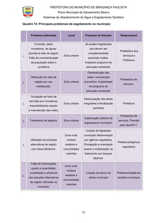 PREFEITURA DO MUNICÍPIO DE BRAGANÇA PAULISTA
Plano Municipal de Saneamento Básico
Sistemas de Abastecimento de Água e Esgotamento Sanitário
91
Quadro 14: Principais problemas de esgotamento no município
Problema detectado Local Proposta de Solução Responsável
1.
Conexão, pelos
moradores, de águas
pluviais à rede de esgoto
Falta de conscientização
da população sobre o
problema
Zona urbana
Já existem legislações
que devem ser
complementadas
prevendo multas.
Implantar programa de
educação ambiental.
Prestadora dos
serviços e
Prefeitura.
2.
Obstrução de rede de
esgoto por uso
inadequado.
Zona urbana
Desobstrução das
redes, manutenção
preventiva. Implantação
de programa de
educação ambiental.
Prestadora de
serviços.
3.
Ocupação de faixa de
servidão por moradores,
impossibilitando acesso
e manutenção das redes.
Zona urbana
Desocupação das áreas
irregulares.e fiscalização
periódica
Prefeitura
4. Tratamento de esgotos. Zona urbana
Implantação sistema de
esgotamento município.
Prestadora de
serviços. Previsto
para dez/2011.
5.
Utilização de soluções
alternativas de esgoto
com baixa eficiência.
Zona rural,
núcleos
isolados e
comunidades
carentes
Criação de legislação
municipal/ determinação
por agência reguladora.
Divulgação e orientação
quanto a implantação do
tratamento por tanques
sépticos.
Prefeitura/Agência
reguladora
6.
Falta de informações
quanto a quantidade,
modalidade e eficiência
das soluções alternativas
de esgoto utilizadas no
município.
Zona rural,
núcleos
isolados e
comunidades
carentes
Criação de banco de
dados municipal
Prefeitura/Vigilância
sanitária municipal.
 