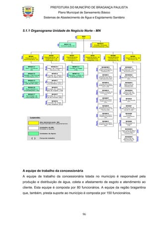 PREFEITURA DO MUNICÍPIO DE BRAGANÇA PAULISTA
Plano Municipal de Saneamento Básico
Sistemas de Abastecimento de Água e Esgotamento Sanitário
96
5.1.1 Organograma Unidade de Negócio Norte - MN
5.1.2 Estrutura organizacional direta que atende o município
A equipe de trabalho da concessionária
A equipe de trabalho da concessionária lotada no município é responsável pela
produção e distribuição de água, coleta e afastamento de esgoto e atendimento ao
cliente. Esta equipe é composta por 80 funcionários. A equipe da região bragantina
que, também, presta suporte ao município é composta por 150 funcionários.
MNNN1
Setor Pólo de
Manutenção Franco
da Rocha (51)
MNNN2
Setor Pólo de
Manutenção Santana
(57)
MNNN3
Setor Pólo de
Manutenção
Pirituba (47)
MNNN4
Setor Pólo de
Manutenção Vila
Maria (54)
MNNA
Divisão de Adução
(27)
MNNF
Divisão Pólo de
Manutenção Fregue-
sia do Ó (46)
MNNM
Divisão
Eletromecânica
(47)
MNNB
Divisão Bragança
Paulista
(19)
MNNB5
Setor Pólo de Manu-
tenção Bragança
Paulista (40)
MNNB6
Setor Pólo de
Manutenção de
Socorro (20)
MNMM3
Setor Escritório
Regional Bragança
Paulista (21)
MNMC
Divisão Escritório
Regional Vila Nova
Cachoeirinha (30)
MNMG
Divisão Escritório
Regional Freguesia
do Ó (33)
MNMO
Divisão Controle de
Consumo Norte
(31)
MNMP
Divisão Escritório
Regional Pirituba
(42)
MNMR
Divisão Escritório
Regional Franco da
Rocha (39)
MNMS
Divisão Escritório
Regional Santana
(36)
MNMV
Divisão Escritório
Regional Vila Maria
(45)
MNA11
Serv. Jurídicos
(9)
MNA12
Gestão Patrimonial
e Serviços (17)
MNA13
Des. e Administra-
ção de RH (24)
MNA16
Suprimentos e
Contratações (19)
MNA17
Tecnologia da
Informação (9)
MNED1
Setor de Cadastro
Técnico (16)
MNEA
Divisão de Opera-
ção de água (60)
MNEC
Divisão de Contro-
le Sanitário (21)
MNEE
Divisão de Opera-
ção de Esgoto (16)
MNEP
Divisão de Contro-
le de Perdas (28)
MNES
Divisão de Siste-
mas Isolados (81)
MNF11
Contas a Pagar
(16)
MNF12
Receita, Crédito e
Cobrança (34)
MNA
Departamento
Administrativo (2)
MNE
Departamento de
Engenharia de
Operação (10)
MNF
Departamento
Econômico
Financeiro (1)
MNN
Departamento de
Serviços (9)
MNI
Departamento de
Planejamento
Integrado (12)
MN
(7)
MN112
Comunicação (5)
MNGC
Divisão Grandes
Consumidores (16)
MNM
Departamento
Comercial e
Marketing (6)
Alta Administração MN
Superintendência e departamentos
Unidades da MN
Divisões e setores
Unidades de Apoio
( ) Força de trabalho
Legenda:
Júlio
Júlio
Sandra
Edna
Mário
Molina
JoséCarlos
Nanci
Guilherme
PatríciaAdrianaÉrica/MárciaDirleiMarco
RenataAlexNelsonRitaValdemirPenha
MarleneArthur
AnisioLucieneGilbertoLucieneRonaldoJoãoGatteRicardo
ArnaldoCesarGuilhemPauloAgustinLuizNiltonLuizPaulo
JuniorEmanuel
 