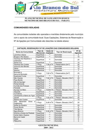 14




 __________________________________________________________________
           PLANO MUNICIPAL DE SANEAMENTO BÁSICO
           MUNICÍPIO DE RIO BRANCO DO SUL – PARANÁ


COMUNIDADES ISOLADAS


As comunidades isoladas são operadas e mantidas diretamente pelo município
com o apoio da comunidade local. Suas Captações, Sistemas de Reservação e
Nº de ligações por Comunidade são descritas na tabela abaixo:


    CAPTAÇÃO, RESERVAÇÃO E Nº DE LIGAÇÕES DAS COMUNIDADES ISOLADAS.
                                Tipo de    Vazão de                                    Nº de
  Nome da Comunidade                                 Tipo de Reservação
                               Manancial Captação                                   ligações*
Lavrinha e Saiva               Superficial    **    Domiciliar                           4
Borges e Rio Abaixo            Superficial    **    Domiciliar                          10
Tacaniça dos Nazários e
                               Superficial      **       Domiciliar                    20
Coloninha
Santa Cruz                     Superficial       **      Domiciliar                    15
                                                    3                      3
Tacaniça dos Costas            1 Poço        7,56 m /h   1 Reservatório (5m )          24
Vuturuvú dos Benato            Superficial       **      Domiciliar                    10
Olaria                         Superficial       **      Domiciliar                    12
Itarema                        Superficial       **      Domiciliar                     7
Bromado e                                            3                     3
                               1 Poço        7,92 m /h   1 Reservatório (5m )          25
Serra do Bromado
Quebrada Funda                 Superficial       **      Domiciliar                     6
                                                    3                          3
São Vicente                    1 Poço        7,92 m /h   1 Reserv. Elevado (10m )      25
Poço Bonito                    Superficial       **      Domiciliar                     5
Alto do Açungui                Superficial       **      Domiciliar                     6
Pinhal Grande                  Superficial       **      Domiciliar                    20
Curriola dos Franças           Superficial       **      Domiciliar                     5
Florestal                      Superficial       **      Domiciliar                     5
                                                    3                          3
Açungui do Meio                1 Poço        15,84m /h   1 Reserv. Elevado (10m )      50
Taquaral                       Superficial       **      Domiciliar                     6
Curriolinha                    Superficial       **      Domiciliar                    10
Jacarezinho e Barra do Tigre   Superficial       **      Domiciliar                    12
                                                    3                          3
Jacaré                         1 Poço        7,92 m /h   1 Reserv. Elevado (10m )      25
Ribeira dos Costas             Superficial       **      Domiciliar                    15
Sítio Alexandre Dona e                               3                          3
                               1 Poço        6,48 m /h   1 Reserv. Elevado (10m )      20
Orgãozinho
Areias do Rosário              Superficial       **      Domiciliar                    25
Pouso Bonito                   Superficial       **      Domiciliar                     6
Três Barras                    Superficial       **      Domiciliar                    30
                                                    3                          3
Água Branca                    1 Poço        9,36 m /h   1 Reserv. Elevado (10m )      30
Antinha e Areias da Piedade    Superficial       **      Domiciliar                    15
Canta Galo e Itupava           Superficial       **      Domiciliar                    50
Barra do Caeté                 Superficial       **      Domiciliar                    12
Caete                          Superficial       **      Domiciliar                     6
Pilãozinho                     Superficial       **      Domiciliar                     3
______________________________________________________________________
                         GESTÃO MUNICIPAL
                              2009 - 2012
 