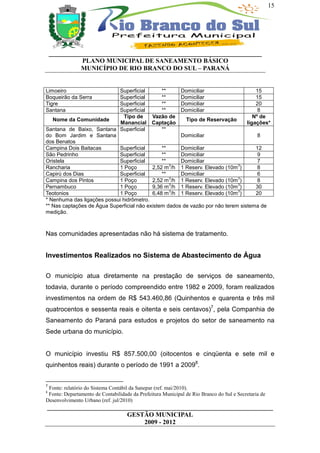 15




    __________________________________________________________________
              PLANO MUNICIPAL DE SANEAMENTO BÁSICO
              MUNICÍPIO DE RIO BRANCO DO SUL – PARANÁ


Limoeiro                    Superficial        **     Domiciliar                     15
Boqueirão da Serra          Superficial        **     Domiciliar                     15
Tigre                       Superficial        **     Domiciliar                     20
Santana                     Superficial        **     Domiciliar                      8
                               Tipo de     Vazão de                                 Nº de
   Nome da Comunidade                                   Tipo de Reservação
                             Manancial Captação                                  ligações*
Santana de Baixo, Santana Superficial          **
do Bom Jardim e Santana                               Domiciliar                      8
dos Benatos
Campina Dois Baitacas       Superficial        **     Domiciliar                     12
São Pedrinho                Superficial        **     Domiciliar                      9
Oristela                    Superficial        **     Domiciliar                      7
                                                  3                          3
Rancharia                   1 Poço         2,52 m /h 1 Reserv. Elevado (10m )         8
Capirú dos Dias             Superficial        **     Domiciliar                      6
                                                  3                          3
Campina dos Pintos          1 Poço         2,52 m /h 1 Reserv. Elevado (10m )         8
                                                  3                          3
Pernambuco                  1 Poço         9,36 m /h 1 Reserv. Elevado (10m )        30
                                                  3                          3
Teotonios                   1 Poço         6,48 m /h 1 Reserv. Elevado (10m )        20
* Nenhuma das ligações possui hidrômetro.
** Nas captações de Água Superficial não existem dados de vazão por não terem sistema de
medição.



Nas comunidades apresentadas não há sistema de tratamento.


Investimentos Realizados no Sistema de Abastecimento de Água

O município atua diretamente na prestação de serviços de saneamento,
todavia, durante o período compreendido entre 1982 e 2009, foram realizados
investimentos na ordem de R$ 543.460,86 (Quinhentos e quarenta e três mil
quatrocentos e sessenta reais e oitenta e seis centavos)7, pela Companhia de
Saneamento do Paraná para estudos e projetos do setor de saneamento na
Sede urbana do município.


O município investiu R$ 857.500,00 (oitocentos e cinqüenta e sete mil e
quinhentos reais) durante o período de 1991 a 20098.


7
 Fonte: relatório do Sistema Contábil da Sanepar (ref. mai/2010).
8
 Fonte: Departamento de Contabilidade da Prefeitura Municipal de Rio Branco do Sul e Secretaria de
Desenvolvimento Urbano (ref. jul/2010)
______________________________________________________________________
                         GESTÃO MUNICIPAL
                              2009 - 2012
 