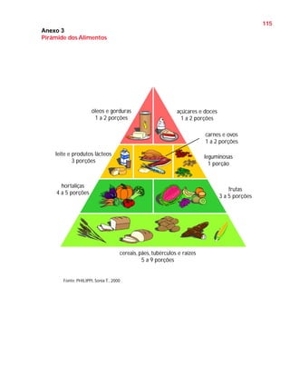 115
Anexo 3
Pirâmide dos Alimentos

óleos e gorduras
1 a 2 porções

açúcares e doces
1 a 2 porções
carnes e ovos
1 a 2 porções

leite e produtos lácteos
3 porções

leguminosas
1 porção

hortaliças
4 a 5 porções

frutas
3 a 5 porções

cereais, pães, tubérculos e raízes
5 a 9 porções

Fonte: PHILIPPI, Sonia T., 2000

 