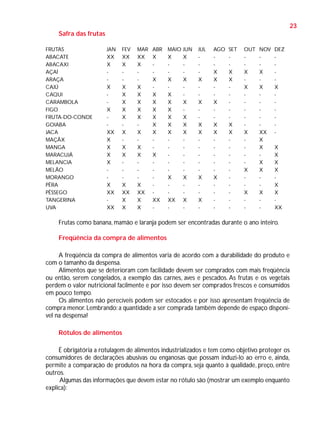 23
Safra das frutas
FRUTAS
ABACATE
ABACAXI
AÇAÍ
ARAÇA
CAJÚ
CAQUI
CARAMBOLA
FIGO
FRUTA-DO-CONDE
GOIABA
JACA
MAÇÃX
MANGA
MARACUJÁ
MELANCIA
MELÃO
MORANGO
PÊRA
PÊSSEGO
TANGERINA
UVA

JAN
XX
X
X
X
XX
X
X
X
X
X
XX
XX

FEV
XX
X
X
X
X
X
X
X
X
X
X
XX
X
X

MAR
XX
X
X
X
X
X
X
X
X
X
X
XX
X
X

ABR
X
X
X
X
X
X
X
X
X
XX
-

MAIO
X
X
X
X
X
X
X
X
X
XX
-

JUN
X
X
X
X
X
X
X
X
-

JUL
X
X
X
X
X
X
-

AGO
X
X
X
X
X
X
-

SET
X
X
X
X
-

OUT
X
X
X
X
X
-

NOV
X
X
XX
X
X
X
X
X
-

DEZ
X
X
X
X
X
X
X
XX

Frutas como banana, mamão e laranja podem ser encontradas durante o ano inteiro.
Freqüência da compra de alimentos
A freqüência da compra de alimentos varia de acordo com a durabilidade do produto e
com o tamanho da despensa.
Alimentos que se deterioram com facilidade devem ser comprados com mais freqüência
ou então, serem congelados, a exemplo das carnes, aves e pescados. As frutas e os vegetais
perdem o valor nutricional facilmente e por isso devem ser comprados frescos e consumidos
em pouco tempo.
Os alimentos não perecíveis podem ser estocados e por isso apresentam freqüência de
compra menor. Lembrando: a quantidade a ser comprada também depende de espaço disponível na despensa!
Rótulos de alimentos
É obrigatória a rotulagem de alimentos industrializados e tem como objetivo proteger os
consumidores de declarações abusivas ou enganosas que possam induzi-lo ao erro e, ainda,
permite a comparação de produtos na hora da compra, seja quanto à qualidade, preço, entre
outros.
Algumas das informações que devem estar no rótulo são (mostrar um exemplo enquanto
explica):

 