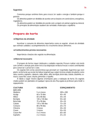 76
Sugestões
Comemos porque sentimos fome, para crescer, ter saúde e energia e também porque é
gostoso.
Os alimentos podem ser divididos de acordo com as funções em construtores, energéticos,
reguladores.
Os alimentos podem ser divididos de acordo com a origem em animal, vegetal ou mineral.
Os princípios da alimentação saudável são variedade, moderação e equilíbrio.

Preparo de horta
Objetivos da atividade
Incentivar o consumo de alimentos importantes como os vegetais através de atividade
que estimule cuidados e acompanhamento no crescimento desses alimentos.
Conhecimentos prévios necessários
Importância e funções dos vegetais na alimentação.
Material necessário
O preparo de hortas requer dedicação e cuidados especiais. Procure realizar esta tarefa
com carinho e atenção, pois assim terá à sua disposição verduras frescas e estará contribuindo
para conservar e preservar o solo.
Os vegetais têm certas características que precisam ser respeitadas. Sugerimos que você
plante, na horta da sua escola, hortaliças (vegetais) que exijam técnicas simples de plantio como
salsa, coentro, espinafre, rabanete, nabo, alface, alho, berinjela, beterraba, cebola, cebolinha, cenoura, couve-flor, couve, chuchu, pimentão e repolho.
A tabela a seguir mostra algumas orientações para a realização da horta. Os vegetais
citados podem ser plantados em qualquer época do ano. Peça ajuda ao professor para medir o
espaçamento.
CULTURA
(em cm)
Abóbora
Acelga
Alface
Berinjela
Beterraba
Cebola
Cenoura
Chicória
Couve
Couve-flor
Espinafre

COLHEITA

ESPAÇAMENTO

5 a 6 meses
60 a 70 dias
60 a 80 dias
120 a 130 dias
75 a 90 dias
170 a 180 dias
80 a 90 dias
3 meses
3 meses
4 a 5 meses
2 a 3 meses

200 x 200
40 x 40
30 x 30
50 x 60
30 x 30
15 x 20
20 x 10
30 x 30
50 x 50
60 x 60
25 x 25

 