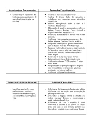 Investigação e Compreensão Conteúdos Procedimentais
 Utilizar noções e conceitos de
biologia em novas situações de
aprendizado (existencial ou
escolar).
 Analisa de músicas com seres vivos.
 Análise de textos, bulas de remédios e
embalagens que contenham nomes científicos
de espécies.
 Estudos bibliográficos sobre o tema e a
resolução de exercícios
 Elaboração de quadros comparativos sobre os
Reinos: Monera, Protista Fungi, Animal e
Vegetal em Painel Integrado I e II.
 Resolução de mini-testes e provas com ou sem
consulta.
 Análise de vídeo educativo com os seres dos
Reinos Monera, Protista e Fungi e os Vírus.
 Pesquisa e elaboração de quadro comparativo
com os Reinos Monera, Protista e Fungi.
 Pesquisa, elaboração, preparação e apresentação
de Seminário com as principais bacterioses,
protozooses, micoses e viroses estudadas, e
sobre drogas.
 Resolução de exercícios, testes, provas.
 Leitura e interpretação de textos diversos.
 Análises de músicas: Zé Meningite e O pulso
ainda pulsa.
 Pesquisa sobre os principais tipos de drogas e
suas conseqüência no organismo (grupo do
seminário) em internet ou livro.
 Análise de gráficos e/ou diagramas.
Contextualização Sociocultural Conteúdos Atitudinais
 Identificar as relações entre
conhecimento científico e
desenvolvimento tecnológico,
considerando a preservação da
vida.
 Valorização do Saneamento básico, dos hábitos
higiênicos e da vacinação para prevenção das
patologias estudadas.
 Curiosidade e negação frente às atitudes que
podem provocar doenças e comprometer a
saúde individual e coletiva.
 Valorização da vida e respeito à saúde
individual e coletiva e do espaço da escola
como um local de uso comum, portanto não
devendo ser invadido pelos usuários de drogas
 