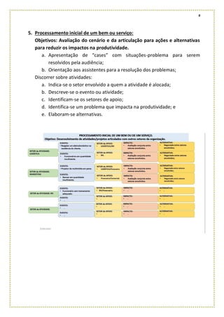 9
5. Processamento inicial de um bem ou serviço:
Objetivos: Avaliação do cenário e da articulação para ações e alternativas
para reduzir os impactos na produtividade.
a. Apresentação de “cases” com situações-problema para serem
resolvidos pela audiência;
b. Orientação aos assistentes para a resolução dos problemas;
Discorrer sobre atividades:
a. Indica-se o setor envolvido a quem a atividade é alocada;
b. Descreve-se o evento ou atividade;
c. Identificam-se os setores de apoio;
d. Identifica-se um problema que impacta na produtividade; e
e. Elaboram-se alternativas.
 