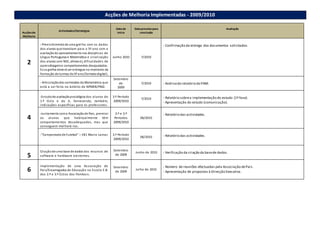 Acções de Melhoria Implementadas - 2009/2010
Acçõesde
Melhoria
Actividades/Estratégias
Datade
início
Dataprevista para
conclusão
Avaliação
2
- Preenchimentode uma grelha com os dados
dos alunos que transitam para o 5º ano com a
avaliaçãodo aproveitamentonas disciplinas de
Língua Portuguesa e Matemática e sinalização
dos alunos com NEE, alínea e), dificuldades de
aprendizageme comportamentos desajustados.
Essa grelha deverá ser entregue no momento da
formação de turmas do5º ano(formatodigital).
Junho 2010 7/2010
- Confirmação da entrega dos documentos solicitados.
- Articulaçãodos conteúdos da Matemática que
está a ser feita no âmbito do NPMEB/PM2.
Setembro
de
2009
7/2010 - Análisedo relatório do PAM.
4
-Estudode avaliaçãopsicológica dos alunos do
1.º Ciclo e do JI, fornecendo, também,
indicações específicas para os professores.
3.º Período
2009/2010
7/2010 - Relatório sobrea implementação do estudo (1ª fase).
- Apresentação do estudo (comunicação).
-Juntamente coma Associaçãode Pais, premiar
os alunos que habitualmente têm
comportamentos desadequados, mas que
conseguem melhorá-los.
2.º e 3.º
Períodos
2009/2010
06/2010
- Relatório das actividades.
-“Campeonatode Futebol” – EB1 Maria Lamas 3.º Período
2009/2010
06/2010 - Relatório das actividades.
5
Criaçãode uma base de dados dos recursos de
software e hardware existentes.
Setembro
de 2009
Junho de 2010 - Verificação da criação da basede dados.
6
Implementação de uma Associação de
Pais/Encarregados de Educação na Escola E.B.
dos 2.º e 3.º Ciclos dos Pombais.
Setembro
de 2009
Julho de 2010
- Número de reuniões efectuadas pela Associação dePais.
- Apresentação de propostas à Direcção Executiva.
 