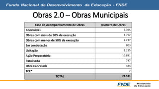 Obras 2.0 – Obras Municipais 
Fase do Acompanhamento de Obras Numero de Obras 
Concluídas 3.395 
Obras com mais de 50% de execução 1.752 
Obras com menos de 50% de execução 2.237 
Em contratação 803 
Licitação 1.215 
Ação Preparatória 10.891 
Paralisada 747 
Obra Cancelada 484 
TCE* 7 
TOTAL 21.531 
 