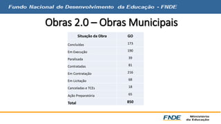 Obras 2.0 – Obras Municipais 
Situação da Obra GO 
Concluídas 173 
Em Execução 190 
Paralisada 39 
Contratadas 81 
Em Contratação 216 
Em Licitação 68 
Canceladas e TCEs 18 
Ação Preparatória 65 
Total 850 
 