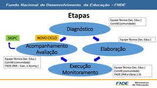 Etapas 
Diagnóstico 
Elaboração 
Execução 
NOVO CICLO 
Acompanhamento 
Monitoramento 
Avaliação 
Equipe Técnica (Sec. Educ.) 
Comitê (comunidade) 
Equipe Técnica (Sec. Educ.) 
Equipe Técnica (Sec. Educ.) 
Comitê (comunidade) 
FNDE (PAR e Obras 2.0) 
SIGPC 
Equipe Técnica (Sec. Educ.) 
Comitê (comunidade) 
FNDE (PAR – Exec. e Acomp.) 
 