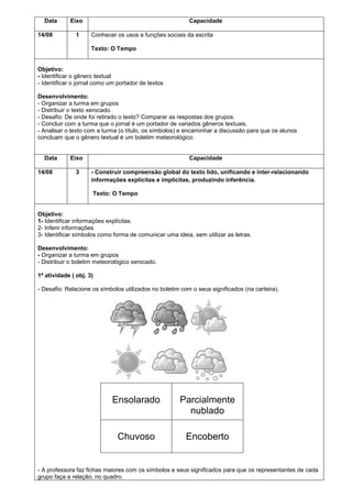Data
14/08

Eixo
1

Capacidade
Conhecer os usos e funções sociais da escrita
Texto: O Tempo

Objetivo:
- Identificar o gênero textual
- Identificar o jornal como um portador de textos
Desenvolvimento:
- Organizar a turma em grupos
- Distribuir o texto xerocado.
- Desafio: De onde foi retirado o texto? Comparar as respostas dos grupos.
- Concluir com a turma que o jornal é um portador de variados gêneros textuais.
- Analisar o texto com a turma (o título, os símbolos) e encaminhar a discussão para que os alunos
concluam que o gênero textual é um boletim meteorológico.

Data
14/08

Eixo
3

Capacidade
- Construir compreensão global do texto lido, unificando e inter-relacionando
informações explícitas e implícitas, produzindo inferência.
Texto: O Tempo

Objetivo:
1- Identificar informações explícitas.
2- Inferir informações
3- Identificar símbolos como forma de comunicar uma ideia, sem utilizar as letras.
Desenvolvimento:
- Organizar a turma em grupos
- Distribuir o boletim meteorológico xerocado.
1ª atividade ( obj. 3)
- Desafio: Relacione os símbolos utilizados no boletim com o seus significados (na carteira).

Ensolarado

Parcialmente
nublado

Chuvoso

Encoberto

- A professora faz fichas maiores com os símbolos e seus significados para que os representantes de cada
grupo faça a relação, no quadro.

 