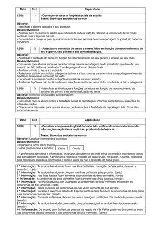 Data
15/08

Eixo
1

Capacidade
- Conhecer os usos e funções sociais da escrita
Texto: Show das andorinhas-do-mar

Objetivo:
- Identificar o gênero textual e o seu portador
Desenvolvimento:
- Analisar com os alunos os dados que indicam de onde o texto foi retirado, a estrutura do texto: título,
subtítulo, foto e legenda da foto.
- Encaminhar a conversa para que a turma conclua que se trata de uma reportagem de jornal, do caderno
CIDADES.
15/08

3

- Antecipar o conteúdo de textos a serem lidos em função do reconhecimento de
seu suporte, seu gênero e sua contextualização.

Objetivo:
- Antecipar o conteúdo do texto em função do reconhecimento de seu gênero e análise de seu título.
Desenvolvimento:
- Conversar com a turma sobre as características de uma reportagem: texto jornalístico que fala de um
assunto ou fato de forma detalhada. Tem linguagem formal, clara e direta.
- Analisar o título do texto e o subtítulo.
- Relacionar o título, o subtítulo, a legenda da foto e a foto, com as característica da reportagem e levantar
hipóteses relativas ao conteúdo do texto.
- Ler o texto e confirmar ou não as hipóteses relativas ao seu conteúdo.
- Avaliar as hipóteses não confirmadas em relação a coerência com o título, o subtítulo, a foto e a legenda.
15/08

- Identificar as finalidades e funções da leitura em função do reconhecimento do
suporte, do gênero e da contextualização do texto
Objetivo: Identificar a finalidade da reportagem
Desenvolvimento:
- Conversar com os alunos sobre a finalidade social da reportagem: informar sobre fatos ou assuntos de
interesse público.
- Direcionar a discussão para que os alunos concluam sobre a finalidade da reportagem lida: Show das
andorinha-do-mar

Data
16/08

3

Eixo
3

Capacidade
- Construir compreensão global do texto lido, unificando e inter-relacionando
informações explícitas e implícitas, produzindo inferência.

Texto: Show das andorinhas-do-mar
Objetivo: Localizar informações explícitas
Desenvolvimento:
- organizar a turma em 5 grupos.
- Cada grupo recebe 2 cartões:
Certo
Errado
- A professora apresenta a informação, os grupos discutem se ela está certa ou errada e levantam o cartão
que consideram adequado. A professora registra a resposta de cada grupo, no quadro. A turma, orientada
pela professora localiza a informação o texto e valida ou não a resposta de cada grupo.
1 ª informação: As andorinhas-do-mar ficam nas ilhas de Itatiaia, na região de Vila Velha, de maio a
setembro. (certo)
2 ª informação: As andorinhas-do-mar chegam nas ilhas de Itatiaia para procriar. (certo)
3 ª informação: Nas ilhas Itatiaia ficam somente as andorinhas-do-bico-vermelho. (certo)
4ª informação: As andorihas-do-bico-vermelho ficam somente nas ilhas Itatiaias. (errado)
5 ª informação: Na ilha Escalvada, em Guarapari, as andorinhas-do-bico-vermelho encontram as
andorinhas-do-bico-amarelo. (certo)
6 ª informação: Estas espécies de andorinhas-do-mar vêem somente do Sul. (errado)
7 ª informação: Durante o inverno o estado do Espírito Santo recebe também as andorinhas-do-bico-preto
e as andorinhas-do-mar-real. (errado)
8 ª informação: Somente as fêmeas chocam os ovos e protegem os filhotes. Os machos buscam comida.
(errado)
9 ª informação: As andorinhas-do-bico-vermelho comportam-se igual as andorinhas-do-bico-amarelo.
(errado)
10 ª informação: De acordo com Spillari, as pessoas da região de Vila Velha gostavam de comer os ovos
das andorinhas-de bico-amarelo e das andorinhas-de bico-vermelho. (certo)

 