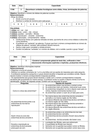 Data

Eixo

17/08

Capacidade

- Reconhecer unidades fonológicas como sílaba, rimas, terminações de palavras,
etc
Objetivo: Identificar o número de sílabas de palavras ouvidas
Desenvolvimento:
- Bingo de sílabas:
Dividir a turma em grupos.
Distribuir a cartela de números para cada grupo.

1

2

3

5

1

2

2 3 5

4

3 4 5

2 3

4

PALAVRAS:
1 silaba: sul – vai - mar
2 sílabas: aves – preto – vila – chocar
3 sílabas: paulista – vermelho – filhotes
4 sílabas: reproduzem – amarelo – andorinha
5 sílabas: associação – comportamento - itatiaia
Confeccionar fichas com palavras retiradas do texto, que tenha de uma a cinco sílabas e coloca-las
numa sacolinha.
O professor vai “cantando” as palavras. O grupo que tiver o número correspondente ao número de
sílabas da palavra “cantada” pelo professor deverá marca-lo.
Ganha o jogo quem completar a cartela primeiro.
Conferir as palavras “cantadas” e o número de sílabas, com a cartela, quando o grupo “bingar”.

Data
20/08

Eixo
3

Capacidade
- Construir compreensão global do texto lido, unificando e interrelacionando informações explícitas e implícitas, produzindo inferência.

Objetivo: identificar informações implícita
Desenvolvimento:
- Organizar a turma em grupos.
- Distribuir os cartões numerados de 1 a 4 e uma folha com as opções de respostas para cada pergunta.
- A professora apresenta a pergunta e o grupo deverá escolher a resposta que considera correta. Depois
deverá mostrar o número correspondente à resposta escolhida.
- Os representantes dos grupos devem levantar o cartão com o número correspondente à resposta
escolhida pelo grupo(todos ao mesmo tempo). O professor anota no quadro e depois orienta a turma na
identificação, no texto, da resposta correta. Conferir com as respostas do grupo.
Perguntas
Opções de resposta
.
1- As andorinhas posam nas árvores e cantam juntas.
2- As andorinhas voam em bandos, misturando suas cores.
3- As andorinhas mergulham no mar e depois voam para os
Como é o show das andorinhas?
ninhos, fazendo movimentos bonitos no ar.
4- As andorinhas cantam e voam de um lado para outro.

As andorinhas-do-bico-preto e as
andorinhas-do-ma-real se
reproduzem:

Quem choca os ovos das
andorinhas-de-bico-amarelo é:

Durante a reprodução as
andorinhas-do-bico-amarelo
preocupam-se com:

1- Na mesma época das andorinhas-de-bico-amarelo e
vermelho e na mesma região de Vila Velha.
2- Em época diferente das andorinhas-de-bico-vermelho e
na mesma região de Vila Velha.
3- Na mesma época das andorinhas-de-bico-amarelo e
vermelho e em região diferente.
4- Em época diferente das andorinhas-de-bico-vermelho e
em região diferente.
1- As andorinhas pretas e as andorinhas-do-mar-real.
2- As andorinhas-do-bico vermelho.
3- As andorinhas-de-bico-amarelo chocam seus próprios
ovos.
4- As andorinhas –do-bico-amarelo não botam ovos.
1234-

a proteção dos filhotes, para que sobrevivam.
A quantidade de filhotes que nascem.
Somente com os gaviões que podem comer os filhotes.
Somente com os gaviões que podem comer seus ovos.

 
