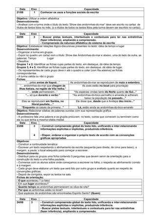 Data
21/08

Eixo
1

Capacidade
Conhecer os usos e funções sociais da escrita

Objetivo: Utilizar a ordem alfabética
Desenvolvimento:
- Analisar com a turma onde o título do texto “Show das andorinhas-do-mar” deve ser escrito no cartaz de
títulos de textos lidos no mês. (o s títulos de todos os textos lidos pela turma devem ser escritos no cartaz)
Data
22/08

Eixo
3

Capacidade
- Buscar pistas textuais, intertextuais e contextuais para ler nas entrelinhas
(fazer inferência), ampliando a compreensão.
- Compreensão da natureza alfabética do sistema de escrita
Objetivo: Estabelecer relações lógico-discursivas presentes no texto: idéia de tempo e lugar
Desenvolvimento:
- Organizar a turma em grupos.
- Expor no quadro um cartaz com o título: Show das Andorinhas-do-mar e abaixo, uma do lado da outra, as
palavras: Tempo
Lugar
- Desafios:
Grupos 1 e 2: Identificar as fichas cujas partes do texto, em destaque, dá idéia de tempo.
Grupos 3, 4 e 5: Identificar as fichas cujas partes do texto, em destaque, dá idéia de lugar.
- Os representantes de cada grupo deve ir até o quadro e colar (com fita adesiva) as fichas
correspondentes.
- A turma valida ou não o grupo.
Fichas:
“... pelas areias de Itapoá...”
As andorinhas-do-mar se reproduzem de maio a setembro.
“... andorinhas-do-mar que chegam às
As aves estão no local para procriação
ilhas Itatiaia, na região de Vila Velha.”
“... onde permanecem...”
“As espécies vindas tanto do Norte quanto do Sul...”
“... só que durante o verão.”
“As andorinhas-do-bico-vermelho e amarela já sofreram
baixa na população no passado...”
Elas se reproduzem em Santos, no
Ele disse que, desde que a Avidepa deu início...”
litoral paulista,...”
“Enquanto os casais da primeira...”
„Lá, estão ainda as andorinhas-do-bico-amarelo
Objetivo: Relacionar sílabas de palavras ouvidas com sua representação gráfica.
Desenvolvimento:
- A professora fala uma palavra e os grupos procuram, no texto, outras que comecem ou terminem como
ela ou que tenha a mesma sílaba medial.
Data
Eixo
Capacidade
23/08
3
- Construir compreensão global do texto lido, unificando e inter-relacionando
informações explícitas e implícitas, produzindo inferência.
4

- Dispor, ordenar e organizar o próprio texto de acordo com as convenções
gráficas apropriadas

Objetivos:
- Construir a continuidade temática
- Escrever um texto respeitando o alinhamento da escrita (esquerda para direita, de cima para baixo), a
margem, a pauta, o local adequado para começar a escrever.
Desenvolvimento:
- Distribuir para os grupos uma ficha contendo 5 perguntas que devem servir de orientação para a
construção do texto e uma folha pautada.
- Conversar com os alunos sobre onde começamos a escrever na folha, o respeita ao alinhamento correto
e à margem.
- Cada grupo deve elaborar um texto que será lido por outro grupo e avaliado quanto ao respeito às
convenções gráficas.
- Depois de corrigidos, expor os textos na sala.
Fichas de orientação:
O que aconteceu ? (o fato)
Em que lugar aconteceu?
Quanto tempo as andorinhas permanecem os céus da orla?
Por que as anforinhas estão no local?
Que espécies de andorinhas são encontradas Espírito Santo? (Quem)
Data
24/08

Eixo
3

Capacidade
- Construir compreensão global do texto lido, unificando e inter-relacionando
informações explícitas e implícitas, produzindo inferência.
- Buscar pistas textuais, intertextuais e contextuais para ler nas entrelinhas
(fazer inferência), ampliando a compreensão.

 