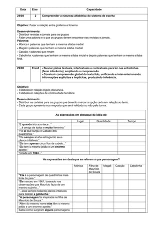 Data
29/08

Eixo
2

Capacidade
Compreender a natureza alfabética do sistema de escrita

Objetivo: Fazer a relação entre grafema e fonema
Desenvolvimento:
- Distribuir revistas e jornais para os grupos
- Falar uma palavra e o que os grupos devem encontrar nas revistas e jornais.
Palavras:
- Mônica › palavras que tenham a mesma sílaba medial
- Magali › palavras que tenham a mesma sílaba medial
- Cascão › palavras que rimam
- Cebolinha › palavras que tenham a mesma sílaba inicial e depois palavras que tenham a mesma sílaba
final.

29/08

Eixo3

- Buscar pistas textuais, intertextuais e contextuais para ler nas entrelinhas
(fazer inferência), ampliando a compreensão.
- Construir compreensão global do texto lido, unificando e inter-relacionando
informações explícitas e implícitas, produzindo inferência.

Objetivo:
- Estabelecer relação lógico-discursiva.
- Estabelecer relações de continuidade temática
Desenvolvimento:
- Distribuir as cartelas para os grupos que deverão marcar a opção certa em relação ao texto.
- Cada grupo apresenta sua resposta que será validada ou não pela turma.

As expressões em destaque dá idéia de:
Lugar

Quantidade

Tempo

“E quando isto acontece...”
“...é amiga de todos e muito feminina.”
“Foi aí que surgiu o Cascão dos
quadrinhos.”
“Ele sempre acaba estragando seus
planos infalíveis.”
“Ele tem apenas cinco fios de cabelo...”
“Ela tem o mesmo jeitão e um enorme
apetite.”
“Criada em 1963...”
As expressões em destaque se referem a que personagem?
Mônica
“Ela é a personagem de quadrinhos mais
forte do país.”
“Ele nasceu em 1961, baseado nas
observações que Maurício fazia de um
menino sujinho...”
“...está sempre bolando planos infalíveis
para delotar a golducha.”
“A personagem foi inspirada na filha de
Maurício de Souza.”
“Além do mesmo nome elas têm o mesmo
jeitão e um enorme apetite.”
Saiba como surgiram alguns personagens

Filha de
Maurício
de Souza

Magali

Cascão

Cebolinha

 