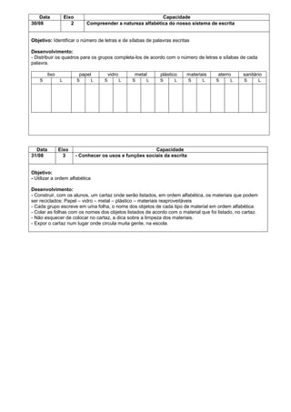 Data
30/08

Eixo
2

Capacidade
Compreender a natureza alfabética do nosso sistema de escrita

Objetivo: Identificar o número de letras e de sílabas de palavras escritas
Desenvolvimento:
- Distribuir os quadros para os grupos completa-los de acordo com o número de letras e sílabas de cada
palavra.
lixo
S

Data
31/08

papel
L

Eixo
3

S

L

vidro
S

metal
L

S

L

plástico
S

materiais

L

S

L

aterro
S

L

sanitário
S

Capacidade
- Conhecer os usos e funções sociais da escrita

Objetivo:
- Utilizar a ordem alfabética
Desenvolvimento:
- Construir, com os alunos, um cartaz onde serão listados, em ordem alfabética, os materiais que podem
ser reciclados: Papel – vidro – metal – plástico – materiais reaproveitáveis
- Cada grupo escreve em uma folha, o nome dos objetos de cada tipo de material em ordem alfabética.
- Colar as folhas com os nomes dos objetos listados de acordo com o material que foi listado, no cartaz.
- Não esquecer de colocar no cartaz, a dica sobre a limpeza dos materiais.
- Expor o cartaz num lugar onde circula muita gente, na escola.

L

 