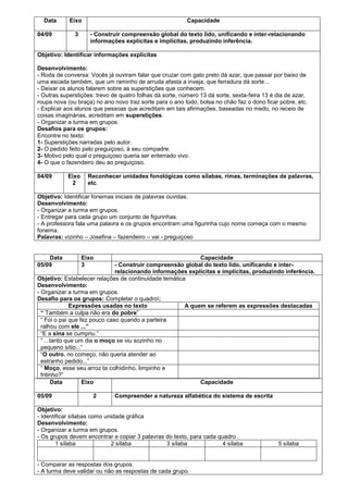 Data
04/09

Eixo
3

Capacidade
- Construir compreensão global do texto lido, unificando e inter-relacionando
informações explícitas e implícitas, produzindo inferência.

Objetivo: Identificar informações explícitas
Desenvolvimento:
- Roda de conversa: Vocês já ouviram falar que cruzar com gato preto dá azar, que passar por baixo de
uma escada também, que um raminho de arruda afasta a inveja, que ferradura dá sorte...
- Deixar os alunos falarem sobre as superstições que conhecem.
- Outras superstições: trevo de quatro folhas dá sorte, número 13 dá sorte, sexta-feira 13 é dia de azar,
roupa nova (ou braça) no ano novo traz sorte para o ano todo, bolsa no chão faz o dono ficar pobre, etc.
- Explicar aos alunos que pessoas que acreditam em tais afirmações, baseadas no medo, no receio de
coisas imaginárias, acreditam em superstições.
- Organizar a turma em grupos.
Desafios para os grupos:
Encontre no texto:
1- Superstições narradas pelo autor.
2- O pedido feito pelo preguiçoso, à seu compadre.
3- Motivo pelo qual o preguiçoso queria ser enterrado vivo.
4- O que o fazendeiro deu ao preguiçoso.
04/09

Eixo
2

Reconhecer unidades fonológicas como sílabas, rimas, terminações de palavras,
etc.

Objetivo: Identificar fonemas iniciais de palavras ouvidas.
Desenvolvimento:
- Organizar a turma em grupos.
- Entregar para cada grupo um conjunto de figurinhas.
- A professora fala uma palavra e os grupos encontram uma figurinha cujo nome começa com o mesmo
fonema.
Palavras: vizinho – Josefina – fazendeiro – vai - preguiçoso

Data
05/09

Capacidade
- Construir compreensão global do texto lido, unificando e interrelacionando informações explícitas e implícitas, produzindo inferência.
Objetivo: Estabelecer relações de continuidade temática
Desenvolvimento:
- Organizar a turma em grupos.
Desafio para os grupos: Completar o quadro;
Expressões usadas no texto
A quem se referem as expressões destacadas
“ Também a culpa não era do pobre”
“ Foi o pai que fez pouco caso quando a parteira
ralhou com ele ...”
“E a sina se cumpriu.”
“ ...tanto que um dia o moço se viu sozinho no
pequeno sítio...”
“O outro, no começo, não queria atender ao
estranho pedido...”
“ Moço, esse seu arroz ta colhidinho, limpinho e
fritinho?”
Data
Eixo
Capacidade
05/09

Eixo
3

2

Compreender a natureza alfabética do sistema de escrita

Objetivo:
- Identificar sílabas como unidade gráfica
Desenvolvimento:
- Organizar a turma em grupos.
- Os grupos devem encontrar e copiar 3 palavras do texto, para cada quadro .
1 sílaba
2 sílaba
3 sílaba
4 sílaba

- Comparar as respostas dos grupos.
- A turma deve validar ou não as respostas de cada grupo.

5 sílaba

 