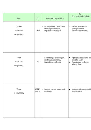 2.4
                                                              2.5   Atividade Didática
   Data         CH            Conteúdo Programático



  (Terça)             4. Reino protista: classificação,   5. Exposição dialógica
                         morfologia, ambiente,               participada com
01/06/2010     1:40 h    importância ecológica               dinâmica/Discussões;

(vespertino)




   Terça                   Reino Fungi: classificação,      Apresentação de filme em
                            morfologia, ambiente,             aparelho DVD.
08/06/2010     1:40 h       importância ecológica            Questionário avaliativo
                                                              sobre o filme
(vespertino)




   Terça       01h40       Fungos: saúde e importância      Apresentação de seminário
               min h        econômica                         pelo discentes
(15/06/2010)
 