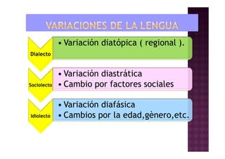 Dialecto
• Variación diatópica ( regional ).
Sociolecto
• Variación diastrática
• Cambio por factores sociales
Idiolecto
• Variación diafásica
• Cambios por la edad,gènero,etc.
 