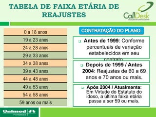 TABELA DE FAIXA ETÁRIA DE
       REAJUSTES


                 Antes de 1999: Conforme
                   percentuais de variação
                    estabelecidos em seu
                          contrato.
                 Depois de 1999 / Antes
                 2004: Reajustes de 60 a 69
                   anos e 70 anos ou mais.
                      Após 2004 / Atualmente:
                       Em Virtude do Estatuto do
                       idoso, a última faixa etária
                         passa a ser 59 ou mais.
 
