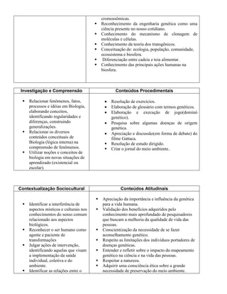 cromossômicas.
                                            Reconhecimento da engenharia genética como uma
                                             ciência presente no nosso cotidiano.
                                            Conhecimento do mecanismo de clonagem de
                                             moléculas e células.
                                            Conhecimento da teoria dos transgênicos.
                                            Conceituação de: ecologia, população, comunidade,
                                             ecossistema e biosfera.
                                             Diferenciação entre cadeia e teia alimentar.
                                            Conhecimento das principais ações humanas na
                                             biosfera.



 Investigação e Compreensão                         Conteúdos Procedimentais

    Relacionar fenômenos, fatos,                 Resolução de exercícios.
     processos e idéias em Biologia,              Elaboração de glossário com termos genéticos.
     elaborando conceitos,                        Elaboração e execução de jogo(dominó
     identificando regularidades e                genético).
     diferenças, construindo                      Pesquisa sobre algumas doenças de origem
     generalizações.                              genética.
    Relacionar os diversos                       Apreciação e discussão(em forma de debate) do
     conteúdos conceituais de                     filme Gattaca.
     Biologia (lógica interna) na                Resolução de estudo dirigido.
     compreensão de fenômenos.                   Criar o jornal do meio ambiente..
    Utilizar noções e conceitos de
     biologia em novas situações de
     aprendizado (existencial ou
     escolar).



Contextualização Sociocultural                        Conteúdos Atitudinais

                                            Apreciação da importância e influência da genética
    Identificar a interferência de          para a vida humana.
     aspectos místicos e culturais nos      Validação dos benefícios adquiridos pelo
     conhecimentos do senso comum            conhecimento mais aprofundado de pesquisadores
     relacionado aos aspectos                que buscam a melhoria da qualidade de vida das
     biológicos.                             pessoas.
    Reconhecer o ser humano como           Conscientização da necessidade de se fazer
     agente e paciente de                    aconselhamento genético.
     transformações                         Respeito as limitações dos indivíduos portadores de
    Julgar ações de intervenção,            doenças genéticas.
     identificando aquelas que visam        Entender e refletir sobre o impacto do mapeamento
     a implementação da saúde                genético na ciência e na vida das pessoas.
     individual, coletiva e do              Respeitar a natureza.
     ambiente.                              Adquirir uma consciência ética sobre a grande
    Identificar as relações entre o         necessidade de preservação do meio ambiente.
 