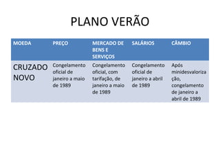 PLANO VERÃO
MOEDA PREÇO MERCADO DE
BENS E
SERVIÇOS
SALÁRIOS CÂMBIO
CRUZADO
NOVO
Congelamento
oficial de
janeiro a maio
de 1989
Congelamento
oficial, com
tarifação, de
janeiro a maio
de 1989
Congelamento
oficial de
janeiro a abril
de 1989
Após
minidesvaloriza
ção,
congelamento
de janeiro a
abril de 1989
 