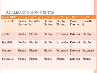 ANALISANDO MOVIMENTOS
MOVIMEN
TO
A B B C C D D E
E
F
F G
Tornozelo Flexão
Plantar
Dorsiflex
ão
Flexão
Plantar
Flexão
Plantar
Flexão
Plantar
Dorsiflex
ão
Joelho Flexão Flexão Flexão Extensão Extensã
o
Flexão
Quadril Flexão Flexão Flexão Extensão Extensã
o
Flexão
Ombro Flexão Flexão Flexão Extensão Extensã
o
Extensão
Cotovelo Flexão Flexão Flexão Flexão Extensã
o
Flexão
 