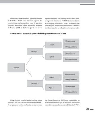 25 
Além disso, ainda segundo o Regimento Interno 
do 4o FNM, o PNSM seria elaborado a partir das 
contribuições dos Estados (por meio de plenárias 
estaduais), do Comitê Gestor do Sistema Brasileiro 
de Museus (SBM) e, de forma geral, por todos 
aqueles envolvidos com o campo museal. Para tanto, 
o Regimento Interno do 4o FNM não apenas definiu 
as instâncias deliberativas para a proposição das 
contribuições, mas também estabeleceu o formato 
com base no qual as contribuições seriam apresentadas. 
Estrutura das propostas para o PNSM apresentadas no 4o FNM 
Cada plenária estadual poderia eleger cinco 
propostas, uma para cada eixo estruturante da II CNC. 
As propostas oriundas dos Estados e as propostas 
Meta quantitativa 
Meta temporal 
Meta quantitativa 
Meta quantitativa 
do Comitê Gestor do SBM foram consolidadas no 
Caderno de Sistematização de Propostas, instrumento 
de trabalho para as discussões no âmbito do 4o FNM. 
Diretriz 1 
Estratégia 1 
Ação 1 
Meta temporal 
Meta temporal 
Meta temporal 
Meta quantitativa 
Ação 2 
Ação 1 
Ação 2 
Estratégia 2 
 