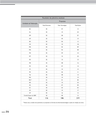 26 
Resultado das plenárias estaduais 
Unidade da Federação 
Propostas 
Total Diretrizes Total Estratégias Total Ações 
AC 05 07 13 
AL 05 10 20 
AM 05 08 07 
AP 05 09 19 
BA 05 06 12 
CE 05 10 18 
MA 05 05 09 
MG 05 05 08 
MS 05 09 10 
MT 05 10 20 
PA 05 10 19 
PB 05 08 16 
PE 05 07 14 
PI 05 10 15 
PR 05 06 11 
RJ 05 08 13 
RN 05 10 19 
RO * 01 01 00 
RR 05 10 20 
RS 05 07 09 
SC 05 05 05 
SE 05 10 17 
SP 05 16 13 
Comitê Gestor do SBM 05 08 12 
Total 116 186 319 
* Nesse caso, o estado não apresentou as propostas no formato de diretrizes/estratégias e ações em relação aos eixos. 
 