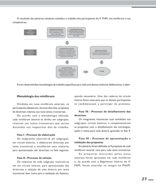 27 
O resultado das plenárias estaduais subsidiou o trabalho dos participantes do 4o FNM, nos minifóruns e nas 
miniplenárias: 
Metodologia dos minifóruns: 
Comitê Gestor do SBM: 
Cinco diretrizes para 
cada eixo estruturante 
Divididos em nove minifóruns setoriais, os 
participantes debateram, durante dois dias, propostas 
de diretrizes relativas aos nove temas transversais. 
De acordo com a metodologia adot ada , 
cada minifórum setorial se dividiu em subgrupos, 
relativos aos temas transversais que seriam 
discutidos nos respectivos dias de trabalho. 
Fase I - Processo de elaboração 
Os integrantes reuniram-se em subgrupos, 
em círculo externo, e elaboraram diretrizes por 
tema transversal e escolheram seus relatores 
para apresentação das diretrizes na fase seguinte. 
Fase II - Processo de seleção 
Os relatores de cada subgrupo reuniram-se 
em um círculo interno, para apresentação das 
diretrizes e seleção de uma diretriz por tema 
transversal, bem como para a mediação do dissenso, 
Contribuições do 
da II CNC. 
quando necessário. Uma das cadeiras do círculo 
interno ficava vazia para que os demais participantes 
se candidat assem a par t icipar do processo. 
Fase III - Processo de detalhamento das 
diretrizes 
Os integrantes retomaram suas atividades nos 
subgrupos, círculo externo, e complementaram 
as propostas com o detalhamento das estratégias, 
ações e metas para cada diretriz aprovada na fase II. 
Fase IV - Processo de apresentação e 
validação das propostas 
Em plenária, foram definidas as 9 propostas de cada 
minifórum setorial, uma para cada tema transversal. 
As p ro p o s t a s d i s c u t i d a s p e l o s e i xo s 
setoriais foram aprovadas em cada minifórum 
e, de acordo com o Regimento Interno do 4o 
FNM, for am inseridas na íntegr a no PNSM. 
Etapa 
anterior ao 
4º FNM 
4º Fórum 
Nacional de 
Museus 
Plenárias Estaduais: 
Cada Plenária elegeu 
cinco diretrizes, uma 
para cada eixo 
estruturante da II CNC. 
Miniplenárias nacionais: 
Discussão e aprovação das 
propostas encaminhadas pelas 
plenárias estaduais e pelo 
Comitê Gestor do SBM. Cinco 
miniplenárias divididas por Eixo 
Estruturante da II CNC. 
Minifóruns setoriais: 
Cada um dos 9 setores 
elaborou uma diretriz para cada 
um dos 9 temas transversais. 
PNSM 
Plenária Nacional: 
Apresentações e defesas do 
conjunto das diretrizes de cada 
miniplenária, seguidas de 
votação de 5 diretrizes 
prioritárias para cada Eixo 
Estruturante da II CNC. 
Foram desenvolvidas metodologias de trabalho específicas para cada uma dessas instâncias deliberativas, a saber: 
 