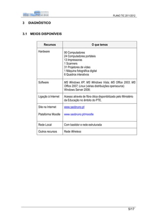 PLANO TIC 2011/2012

3     DIAGNÓSTICO


3.1   MEIOS DISPONÍVEIS


              Recursos                                 O que temos

          Hardware             90 Computadores
                               24 Computadores portáteis
                               13 Impressoras
                               1 Scanners
                               31 Projetores de vídeo
                               1 Máquina fotográfica digital
                               6 Quadros interativos

          Software             MS Windows XP; MS Windows Vista; MS Office 2003; MS
                               Office 2007; Linux (várias distribuições opensource)
                               Windows Server 2008;

          Ligação à Internet   Acesso através de fibra ótica disponibilizado pelo Ministério
                               da Educação no âmbito do PTE.

          Site na Internet     www.saobruno.pt

          Plataforma Moodle    www.saobruno.pt/moodle


          Rede Local           Com bastidor e rede estruturada

          Outros recursos      Rede Wireless




                                                                                       5/17
 