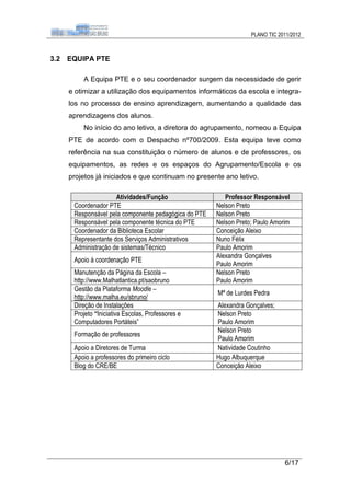 PLANO TIC 2011/2012



3.2   EQUIPA PTE

          A Equipa PTE e o seu coordenador surgem da necessidade de gerir
      e otimizar a utilização dos equipamentos informáticos da escola e integra-
      los no processo de ensino aprendizagem, aumentando a qualidade das
      aprendizagens dos alunos.
          No início do ano letivo, a diretora do agrupamento, nomeou a Equipa
      PTE de acordo com o Despacho nº700/2009. Esta equipa teve como
      referência na sua constituição o número de alunos e de professores, os
      equipamentos, as redes e os espaços do Agrupamento/Escola e os
      projetos já iniciados e que continuam no presente ano letivo.

                      Atividades/Função                   Professor Responsável
       Coordenador PTE                                 Nelson Preto
       Responsável pela componente pedagógica do PTE   Nelson Preto
       Responsável pela componente técnica do PTE      Nelson Preto; Paulo Amorim
       Coordenador da Biblioteca Escolar               Conceição Aleixo
       Representante dos Serviços Administrativos      Nuno Félix
       Administração de sistemas/Técnico               Paulo Amorim
                                                       Alexandra Gonçalves
       Apoio à coordenação PTE
                                                       Paulo Amorim
       Manutenção da Página da Escola –                Nelson Preto
       http://www.Malhatlantica.pt/saobruno            Paulo Amorim
       Gestão da Plataforma Moodle –
                                                       Mª de Lurdes Pedra
       http://www.malha.eu/sbruno/
       Direção de Instalações                          Alexandra Gonçalves;
       Projeto “Iniciativa Escolas, Professores e      Nelson Preto
       Computadores Portáteis”                         Paulo Amorim
                                                       Nelson Preto
       Formação de professores
                                                       Paulo Amorim
       Apoio a Diretores de Turma                      Natividade Coutinho
       Apoio a professores do primeiro ciclo           Hugo Albuquerque
       Blog do CRE/BE                                  Conceição Aleixo




                                                                               6/17
 