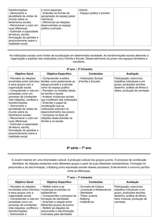transformações;               e micro espaciais               Urbana
- Demonstrar a                - Entender as formas de         - Espaço público x privado
pluralidade de visões de      apropriação do espaço pelos
mundo sobre os                indivíduos
fenômenos sociais;            - Diferenciar as relações
- Reconhecer o outro em       desenvolvidas no espaço
suas diferenças               público e privado;
- Estimular a capacidade
de leitura, escrita,
formulação de opiniões e
posicionamento sobre a
realidade social;



 As instituições sociais como fontes de socialização em determinada sociedade. As transformações sociais alterando a
  organização e padrões das instituições como Família e Escola. Desenvolvimento do jovem nos espaços familiares e
                                                       escolares.

                                                    6º ano – 3º trimestre
     Objetivo Geral                Objetivo Específico                 Conteúdos                    Avaliação
- Perceber as relações        - Compreender a esfera          - Instituições Sociais       Participação; exercícios;
envolvidas entre indivíduo    familiar como pertencente ao (Família e Escola)              trabalhos individuais e em
e seus grupos com a           espaço privado e a escolar                                   grupo; produções escritas;
organização social;           como do espaço público                                       desenho; análise de filmes e
- Compreender a vida em       - Perceber os modelos ideias                                 slides; produção de camiseta;
sociedade como um             de família e escola
processo de constantes        - Analisar mudanças sociais
inter-relações, conflitos e   que modificam tais instituições
transformações;               - Entender o papel de
- Demonstrar a                socialização que as
pluralidade de visões de      instituições exercem no
mundo sobre os                desenvolvimento dos jovens
fenômenos sociais;            - Comparar os tipos de
- Reconhecer o outro em       relações desenvolvidas na
suas diferenças               família e na escola
- Estimular a capacidade
de leitura, escrita,
formulação de opiniões e
posicionamento sobre a
realidade social;



                                                    6º série – 7º ano


   O Jovem inserido em uma diversidade cultural. A produção cultural dos grupos juvenis. O processo de constituição
   identitária. As relações existentes entre diferentes grupos a partir de suas diferentes características. Formação do
preconceito e da discriminação, o Bullying como expressão escolar desses processos; Entendimento e convívio pacífico
                                                    entre as diferenças.

                                                    7º ano – 1º trimestre
     Objetivo Geral                Objetivo Específico                 Conteúdos                    Avaliação
- Perceber as relações        - Refletir sobre a as           - Conceito de Cultura        Participação; exercícios;
envolvidas entre indivíduo    mudanças envolvidas na          - Juventude e Adolescência   trabalhos individuais e em
e seus grupos com a           adolescência                    - Identidade                 grupo; produções escritas;
organização social;           - Compreender o processo de     - Tribos Juvenis             desenho; análise de filmes,
- Compreender a vida em       formação de identidade          - Bullying                   fotos músicas; produção de
sociedade como um             - Entender a relação entre      - Intolerância               camiseta;
processo de constantes        diferentes grupos de jovens
inter-relações, conflitos e   - Refletir as relações de
transformações;               preconceito e discriminação
- Demonstrar a                motivados pela identidade
 