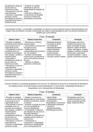 pluralidade de visões de      - Entender os conflitos
mundo sobre os                identitários a partir da
fenômenos sociais;            desigualdade de relações de
- Reconhecer o outro em       poder
suas diferenças               - Estimular o diálogo e a
- Estimular a capacidade      compreensão nas relações
de leitura, escrita,          sociais em contexto de
formulação de opiniões e      diversidade na juventude
posicionamento sobre a
realidade social;



A diversidade no Brasil – na formação, na identidade, na cultura e em seus contextos sociais; A desconstrução de uma
imagem única do brasileiro e do país; A valorização das origens e potencialidades do país; Os extremos, problemas e
                                             desafios que o país enfrenta.

                                                   7º ano – 2º trimestre
     Objetivo Geral               Objetivo Específico                  Conteúdos                       Avaliação
- Perceber as relações        - Reconhecer o contexto          - Realidade Brasileira        Participação; exercícios;
envolvidas entre indivíduo    social brasileiro                - Formação do Brasil          trabalhos individuais e em
e seus grupos com a           - Compreender o processo de      - Povo Brasileiro             grupo; produções escritas;
organização social;           formação do país                 - Identidade Brasileira       desenho; análise de filmes,
- Compreender a vida em       - Refletir sobre as              - Jeitinho Brasileiro         vídeos, reportagens, charges,
sociedade como um             características que formariam    - Folclore nacional           imagens e músicas; produção
processo de constantes        um “ser brasileiro”              - Cultura Popular             de camiseta; “pequinique”
inter-relações, conflitos e   - Perceber a Diversidade         - Patrimônio Cultural         (culinária brasileira = cultura
transformações;               Cultural como constituinte do    - Carnaval, samba e futebol   popular e patrimônio cultural);
- Demonstrar a                povo e das práticas culturais
pluralidade de visões de      do país
mundo sobre os                - Valorizar os saberes
fenômenos sociais;            populares e tradicionais
- Reconhecer o outro em
suas diferenças
- Estimular a capacidade
de leitura, escrita,
formulação de opiniões e
posicionamento sobre a
realidade social;



O jovem (brasileiro) na sociedade globalizada e de consumo. As influências do consumo na constituição da identidade e
     nas relações sociais. As transformações sociais da globalização. O consumismo, a degradação ambiental e o
                                  desigualdade como consequências da Globalização.

                                                   7º ano – 3º trimestre
     Objetivo Geral               Objetivo Específico                  Conteúdos                       Avaliação
- Perceber as relações        - Analisar o processo de         - Aldeia Global               Participação; exercícios;
envolvidas entre indivíduo    globalização em suas esferas     - Globalização (e suas        trabalhos individuais e em
e seus grupos com a           políticas, econômicas, sociais   consequências:                grupo; produções escritas;
organização social;           e culturais                      desigualdade, consumismo      jogos; análise de filmes;
- Compreender a vida em       - Entender a posição do jovem    e degradação ambiental)
sociedade como um             em uma sociedade de              - Consumo
processo de constantes        consumo globalizada              - Relação Identidade-
inter-relações, conflitos e   - Compreender a influência       Globalização-Consumo
transformações;               das relações de consumo na
- Demonstrar a                formação identitária
pluralidade de visões de      - Perceber as mudanças nas
mundo sobre os                relações sociais a partir do
fenômenos sociais;            consumismo
- Reconhecer o outro em       - Compreender o
suas diferenças               consumismo, a degradação
- Estimular a capacidade      ambiental e a desigualdade
de leitura, escrita,          como consequências da
 