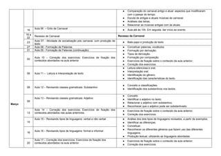 ● Comparação do carnaval antigo e atual: aspectos que modificaram
com o passar do tempo;
● Escuta de antigas e atuais músicas de carnaval;
● Análises das letras;
● Relacionar as músicas antigas com as atuais.
16
Aula 06 – Grito de Carnaval
● Aula até às 10h. Em seguida, dar início ao evento.
16 a
22
Recesso de Carnaval Recesso de Carnaval
23
Aula 07 - Atividade de socialização pós carnaval, com produção de
texto
● Bate-papo e produção de texto
27 Aula 08 - Formação de Palavras ● Conceituar palavras, vocábulos
● Formação por derivação;
● Tipos de derivação;
● Formação por composição.
● Exercícios de fixação sobre o conteúdo da aula anterior;
● Correção dos exercícios.
Março
01 Aula 09 - Formação de Palavras (continuação)
02
Aula 10 – Correção dos exercícios; Exercícios de fixação dos
conteúdos abordados na aula anterior.
06 Aula 11 – Leitura e interpretação de texto
● Leitura silenciosa e oral;
● Interpretação oral;
● Identificação do gênero;
● Identificação das características do texto.
08 Aula 12 – Revisando classes gramaticais: Substantivo
● Conceito e classificações;
● Identificação dos substantivos nos textos.
09
Aula 13 – Revisando classes gramaticais: Adjetivo
● Conceito
● Identificar o adjetivo no texto;
● Relacionar o adjetivo com substantivo;
● Reconhecer que o adjetivo pode ser substantivado.
13
Aula 14 – Correção dos exercícios; Exercícios de fixação dos
conteúdos abordados nas aulas anteriores.
● Exercícios de fixação sobre o conteúdo da aula anterior;
● Correção dos exercícios.
15
Aula 15 – Revisando tipos de linguagens: verbal e não verbal ● Análise dos dois tipos de linguagens revisados, a partir de exemplos;
● Identificar as diferenças;
● Conceituar;
● Reconhecer os diferentes gêneros que fazem uso das diferentes
linguagens;
● Produção textual, utilizando as linguagens abordadas.
16
Aula 16 – Revisando tipos de linguagens: formal e informal
20
Aula 17 – Correção dos exercícios; Exercícios de fixação dos
conteúdos abordados na aula anterior.
● Exercícios de fixação sobre o conteúdo da aula anterior;
● Correção dos exercícios.
 