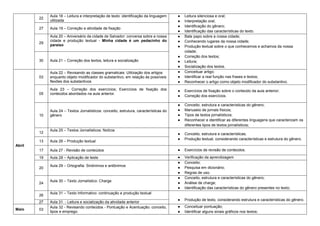 22
Aula 18 – Leitura e interpretação de texto: identificação da linguagem
utilizada
● Leitura silenciosa e oral;
● Interpretação oral;
● Identificação do gênero;
● Identificação das características do texto.
27 Aula 19 – Correção e atividade de fixação
29
Aula 20 – Aniversário da cidade de Salvador: conversa sobre a nossa
cidade e produção textual - Minha cidade é um pedacinho do
paraíso
● Bate papo sobre a nossa cidade;
● Conhecendo lugares da nossa cidade;
● Produção textual sobre o que conhecemos e achamos da nossa
cidade;
● Correção dos textos;
● Leitura;
● Socialização dos textos.
30 Aula 21 – Correção dos textos, leitura e socialização
Abril
03
Aula 22 – Revisando as classes gramaticais: Utilização dos artigos
enquanto objeto modificador do substantivo, em relação às possíveis
flexões dos substantivos
● Conceituar artigo;
● Identificar a real função nas frases e textos;
● Reconhecer o artigo como objeto modificador do substantivo.
05
Aula 23 – Correção dos exercícios; Exercícios de fixação dos
conteúdos abordados na aula anterior.
● Exercícios de fixação sobre o conteúdo da aula anterior;
● Correção dos exercícios.
10
Aula 24 – Textos Jornalísticos: conceito, estrutura, características do
gênero
● Conceito, estrutura e características do gênero;
● Manuseio de jornais físicos;
● Tipos de textos jornalísticos;
● Reconhecer e identificar as diferentes linguagens que caracterizam os
diferentes tipos de textos jornalísticos;
12
Aula 25 – Textos Jornalísticos: Notícia
● Conceito, estrutura e características;
● Produção textual, considerando características e estrutura do gênero.
13 Aula 26 – Produção textual
17 Aula 27 - Revisão de conteúdos ● Exercícios de revisão de conteúdos.
19 Aula 28 – Aplicação de teste ● Verificação da aprendizagem
20
Aula 29 – Ortografia: Sinônimos e antônimos
● Conceito;
● Pesquisa em dicionário;
● Regras de uso.
24
Aula 30 – Texto Jornalístico: Charge
● Conceito, estrutura e características do gênero;
● Análise de charge;
● Identificação das características do gênero presentes no texto;
26
Aula 31 – Texto Informativo: continuação e produção textual
● Produção de texto, considerando estrutura e características do gênero.
27 Aula 31 - Leitura e socialização da atividade anterior
Maio 03
Aula 32 - Revisando conteúdos - Pontuação e Acentuação: conceito,
tipos e emprego.
● Conceituar pontuação;
● Identificar alguns sinais gráficos nos textos;
 