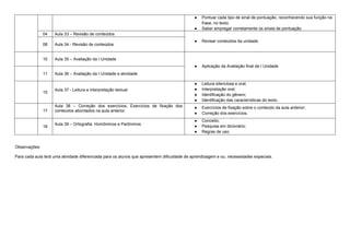 ● Pontuar cada tipo de sinal de pontuação, reconhecendo sua função na
frase, no texto;
● Saber empregar corretamente os sinais de pontuação.
04 Aula 33 – Revisão de conteúdos
● Revisar conteúdos da unidade.
08 Aula 34 - Revisão de conteúdos
10 Aula 35 – Avaliação da I Unidade
● Aplicação da Avaliação final da I Unidade
11 Aula 36 – Avaliação da I Unidade e atividade
15
Aula 37 - Leitura e interpretação textual
● Leitura silenciosa e oral;
● Interpretação oral;
● Identificação do gênero;
● Identificação das características do texto.
17
Aula 38 – Correção dos exercícios; Exercícios de fixação dos
conteúdos abordados na aula anterior.
● Exercícios de fixação sobre o conteúdo da aula anterior;
● Correção dos exercícios.
18
Aula 39 – Ortografia: Homônimos e Parônimos
● Conceito;
● Pesquisa em dicionário;
● Regras de uso.
Observações:
Para cada aula terá uma atividade diferenciada para os alunos que apresentem dificuldade de aprendizagem e ou, necessidades especiais.
 