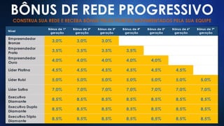 BÔNUS DE REDE PROGRESSIVO
CONSTRUA SUA REDE E RECEBA BÔNUS PELOS PONTOS MOVIMENTADOS PELA SUA EQUIPE
Nível
Bônus de 1ª
geração
Bônus de 2ª
geração
Bônus de 3ª
geração
Bônus de 4ª
geração
Bônus de 5ª
geração
Bônus de 6ª
geração
Bônus de 7ª
geração
Empreendedor
Bronze
3,0% 3,0% 3,0% 0,0%
Empreendedor
Prata
3,5% 3,5% 3,5% 3,5% 0,0%
Empreendedor
Ouro
4,0% 4,0% 4,0% 4,0% 4,0% 0,0%
Líder Platina 4,5% 4,5% 4,5% 4,5% 4,5% 4,5% 0,0%
Líder Rubi 5,0% 5,0% 5,0% 5,0% 5,0% 5,0% 5,0%
Líder Safira 7,0% 7,0% 7,0% 7,0% 7,0% 7,0% 7,0%
Executivo
Diamante
8,5% 8,5% 8,5% 8,5% 8,5% 8,5% 8,5%
Executivo Duplo
Diamante
8,5% 8,5% 8,5% 8,5% 8,5% 8,5% 8,5%
Executivo Triplo
Diamante
8,5% 8,5% 8,5% 8,5% 8,5% 8,5% 8,5%
 